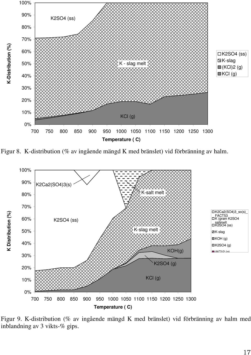 100% 90% K2Ca2(SO4)3(s) 80% K-salt melt 70% K Distribution (%) 60% 50% 40% 30% K2SO4 (ss) K-slag melt KOH(g) K2Ca2(SO4)3_so(s)_ FACT53 K (gram K2SO4 saltmelt K2SO4 (ss) K-slag KOH