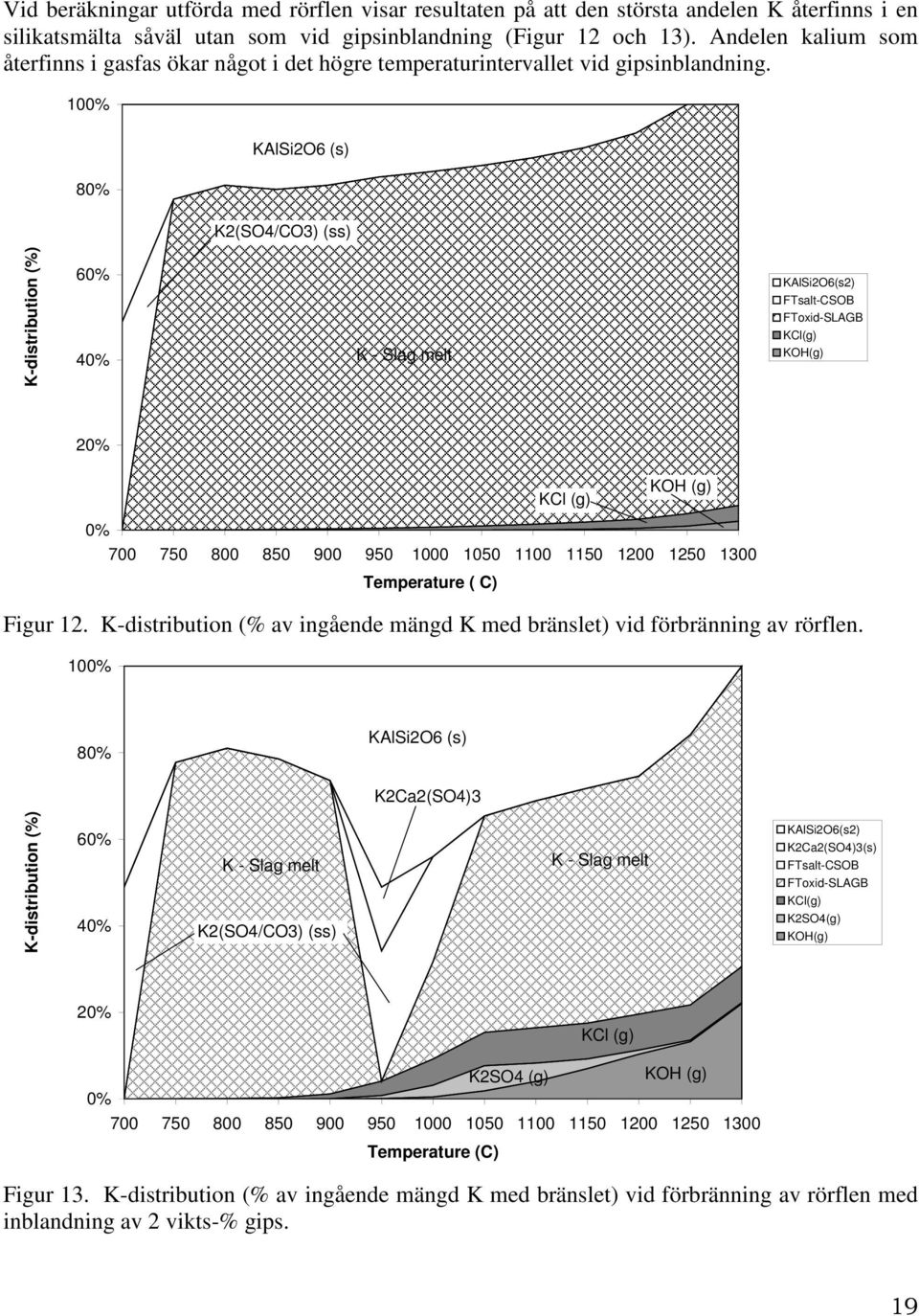 100% 80% KAlSi2O6 (s) K2(SO4/CO3) (ss) K-distribution (%) 60% 40% K - Slag melt KAlSi2O6(s2) FTsalt-CSOB FToxid-SLAGB KCl(g) KOH(g) 20% KCl (g) KOH (g) 0% 700 750 800 850 900 950 1000 1050 1100 1150