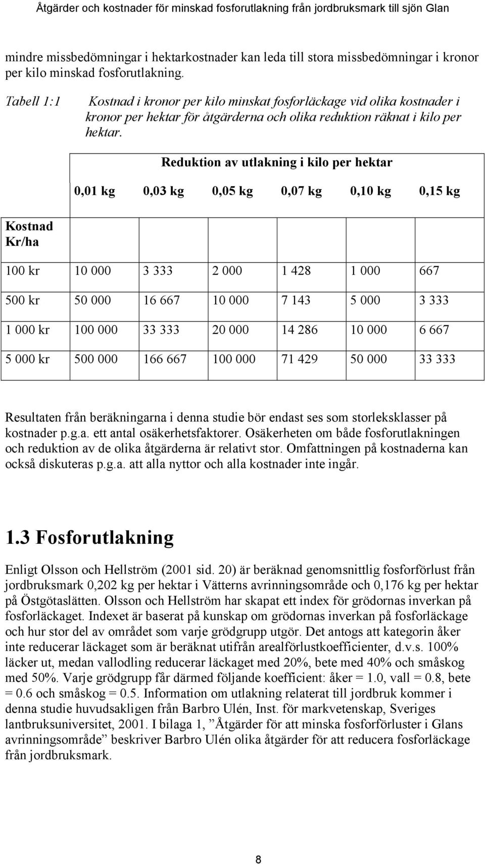 Reduktion av utlakning i kilo per hektar 0,01 kg 0,03 kg 0,05 kg 0,07 kg 0,10 kg 0,15 kg Kostnad Kr/ha 100 kr 10 000 3 333 2 000 1 428 1 000 667 500 kr 50 000 16 667 10 000 7 143 5 000 3 333 1 000 kr