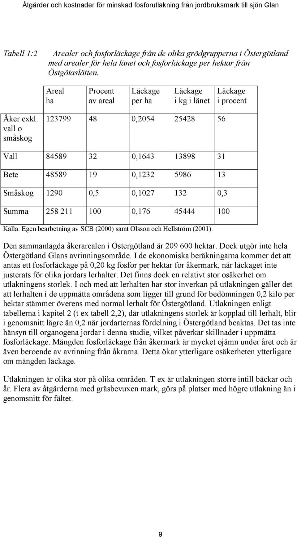 vall o småskog 123799 48 0,2054 25428 56 Vall 84589 32 0,1643 13898 31 Bete 48589 19 0,1232 5986 13 Småskog 1290 0,5 0,1027 132 0,3 Summa 258 211 100 0,176 45444 100 Källa: Egen bearbetning av SCB