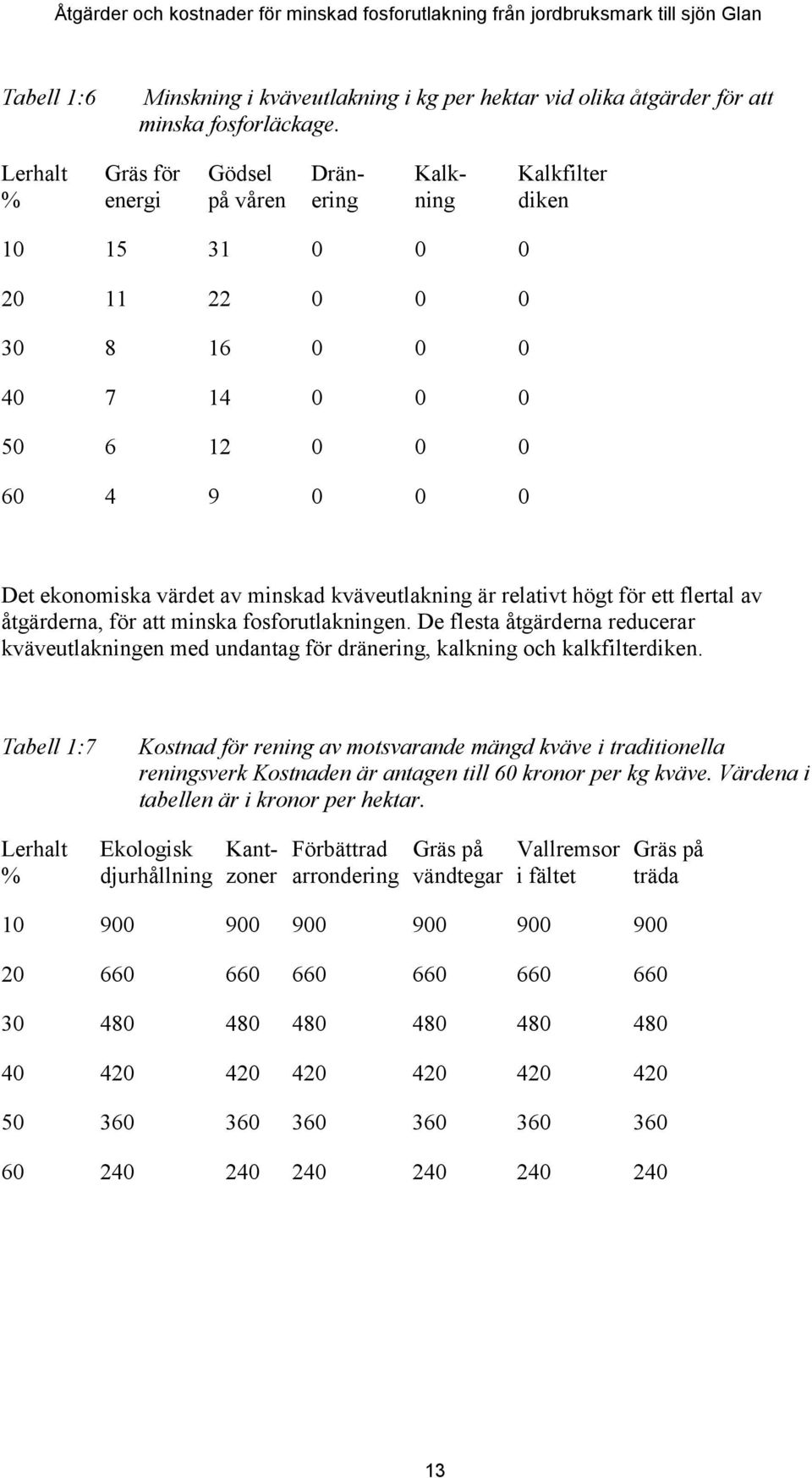 kväveutlakning är relativt högt för ett flertal av åtgärderna, för att minska fosforutlakningen.