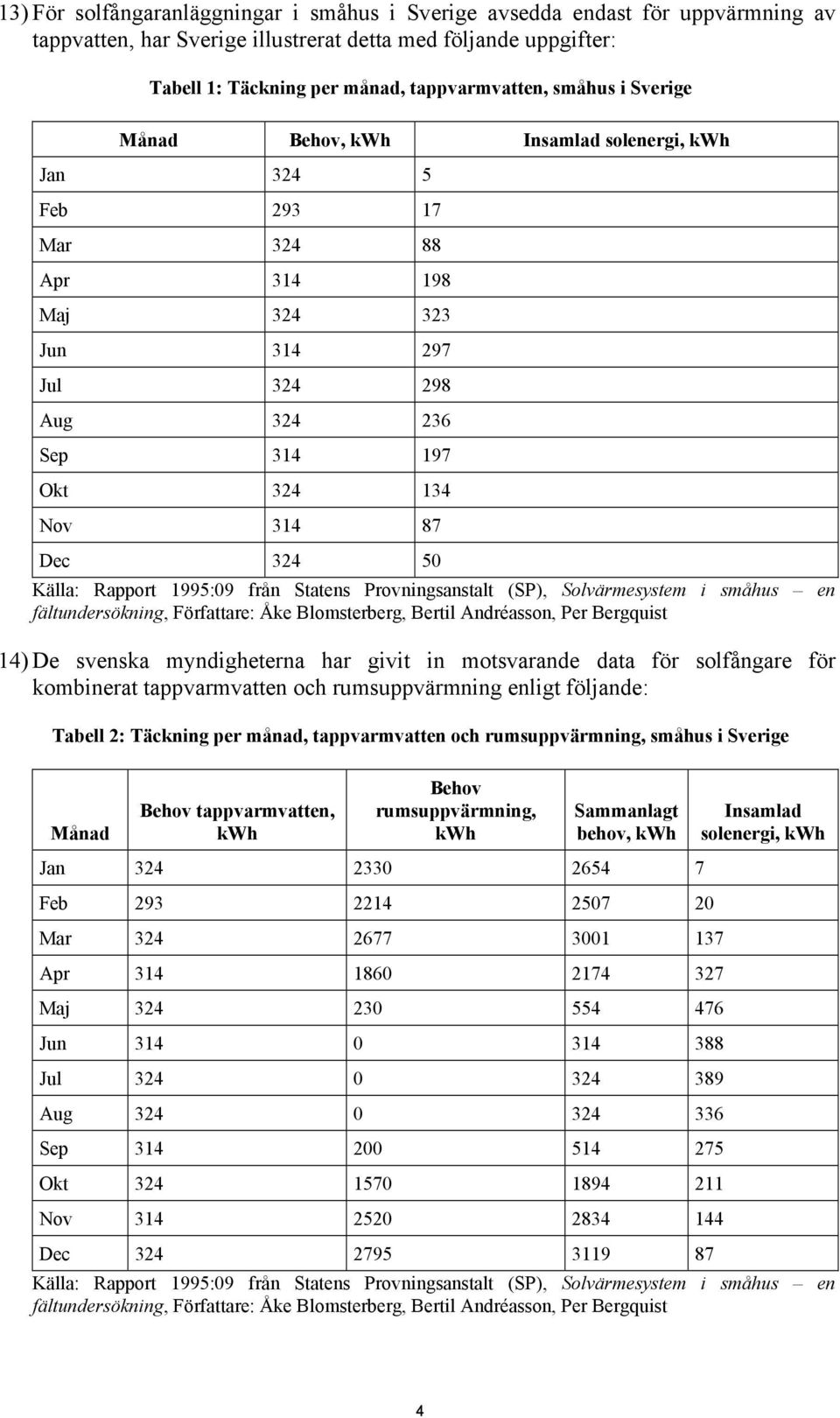 Källa: Rapport 1995:09 från Statens Provningsanstalt (SP), Solvärmesystem i småhus en fältundersökning, Författare: Åke Blomsterberg, Bertil Andréasson, Per Bergquist 14) De svenska myndigheterna har