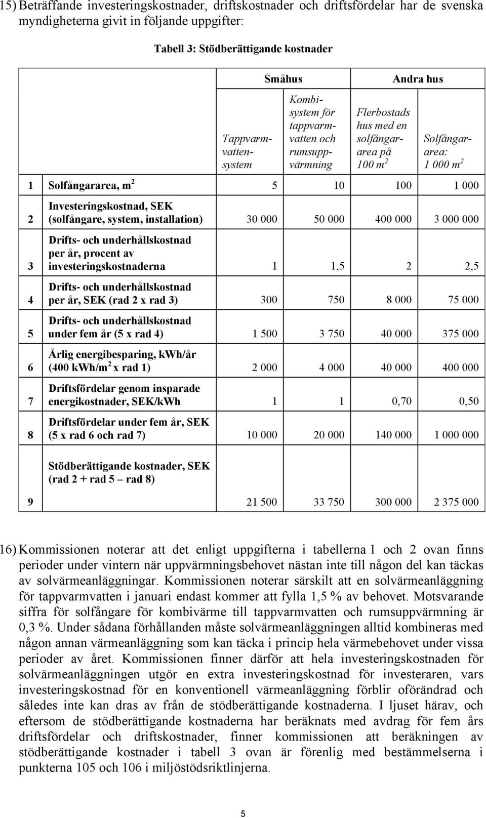 Investeringskostnad, SEK (solfångare, system, installation) 30 000 50 000 400 000 3 000 000 Drifts- och underhållskostnad per år, procent av investeringskostnaderna 1 1,5 2 2,5 Drifts- och