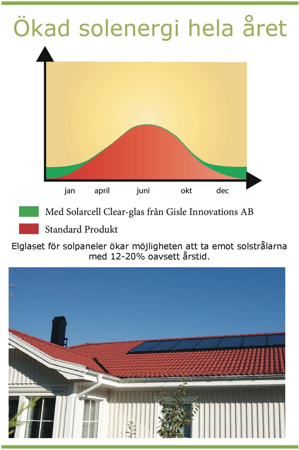 Standard Produkt Elglaset för solpaneler ökar