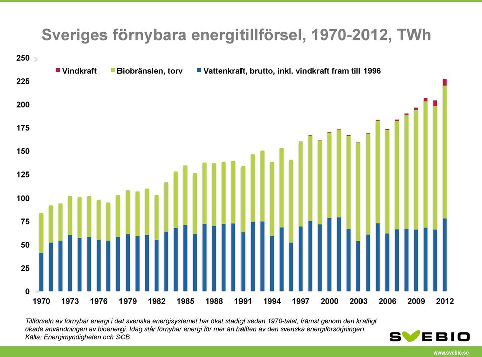 2012 Tillförseln av förnybar energi i det svenska energisystemet har ökat stadigt sedan 1970-talet, främst genom den kraftigt