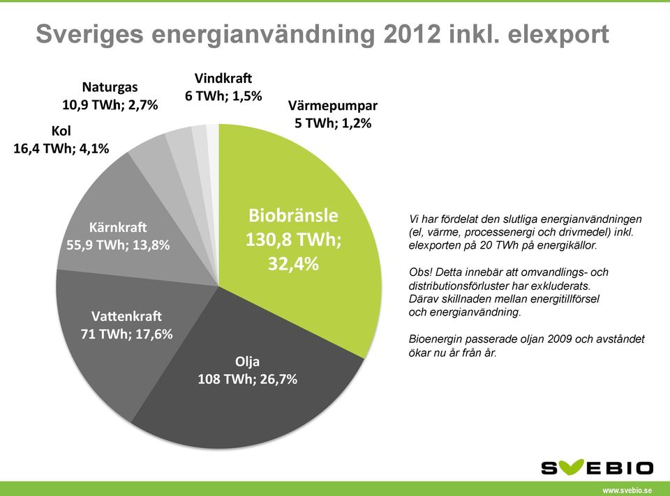 17,6% Biobränsle 130,8 TWh; 32,4% Olja 108 TWh; 26,7% Vi har fördelat den slutliga energianvändningen (el, värme, processenergi och drivmedel)