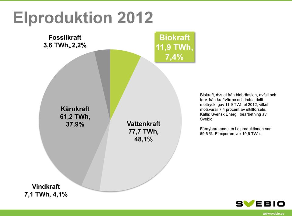 mottryck, gav 11,9 TWh el 2012, vilket motsvarar 7,4 procent av eltillförseln.