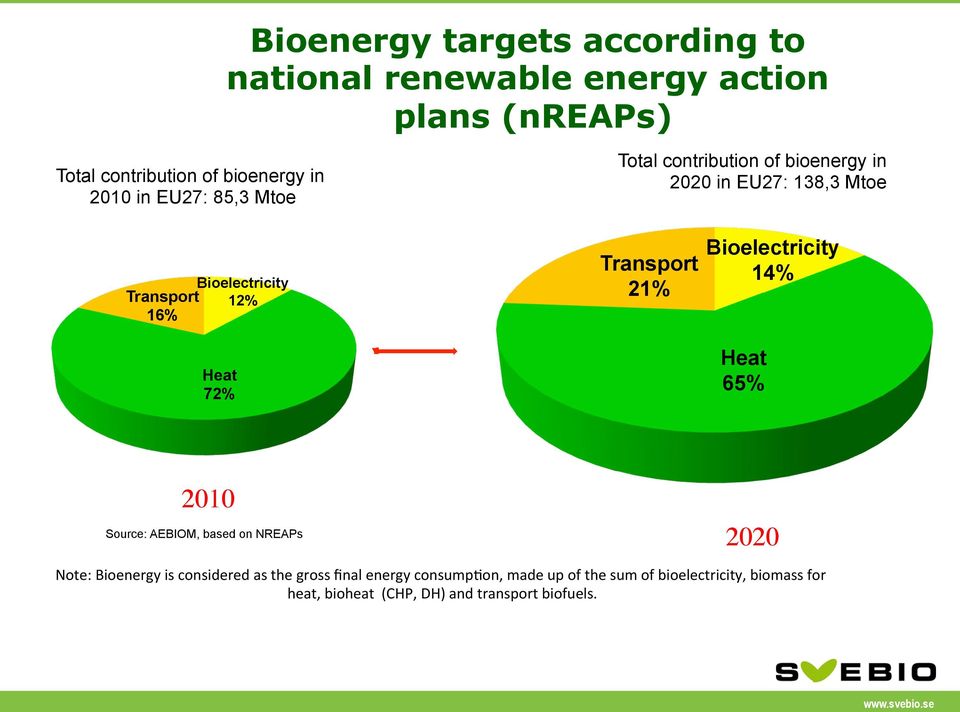 Transport 21% Bioelectricity 14% Heat 65% 2010 Source: AEBIOM, based on NREAPs 2020 Note: Bioenergy is considered as the