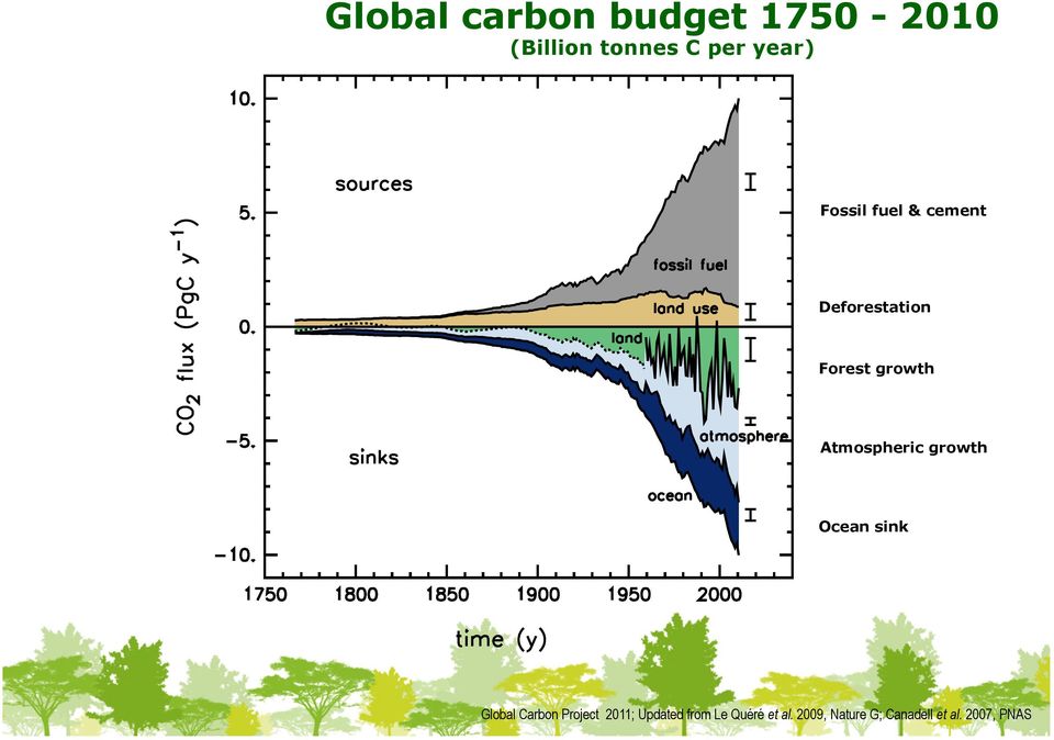 Atmospheric growth Ocean sink Global Carbon Project 2011;