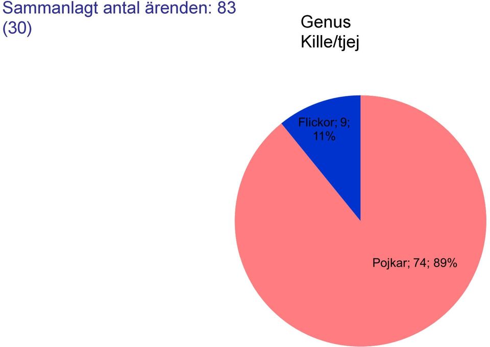 ärenden: 83