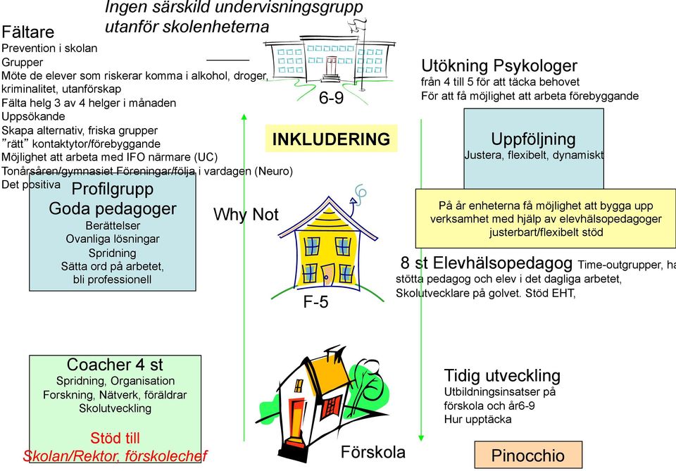 Profilgrupp Goda pedagoger Berättelser Ovanliga lösningar Spridning Sätta ord på arbetet, bli professionell Why Not 6-9 INKLUDERING F-5 Utökning Psykologer från 4 till 5 för att täcka behovet För att