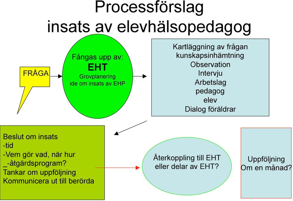 Dialog föräldrar Beslut om insats -tid -Vem gör vad, när hur _-åtgärdsprogram?