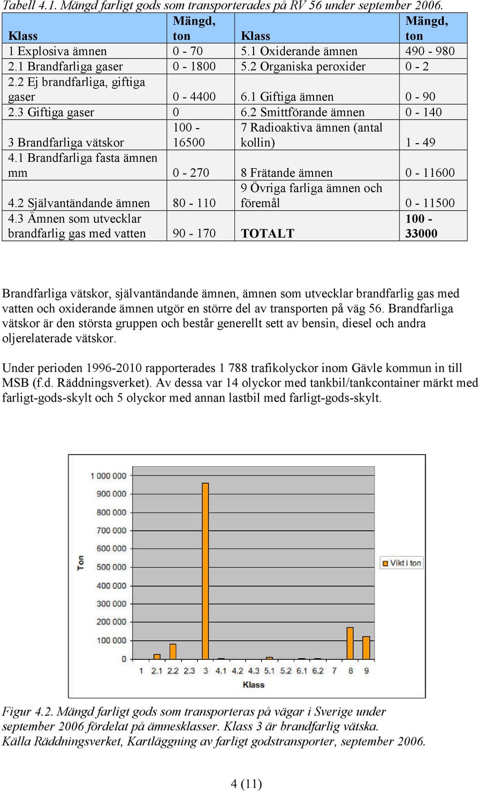 2 Smittförande ämnen 0-140 3 Brandfarliga vätskor 100-16500 7 Radioaktiva ämnen (antal kollin) 1-49 4.1 Brandfarliga fasta ämnen mm 0-270 8 Frätande ämnen 0-11600 4.