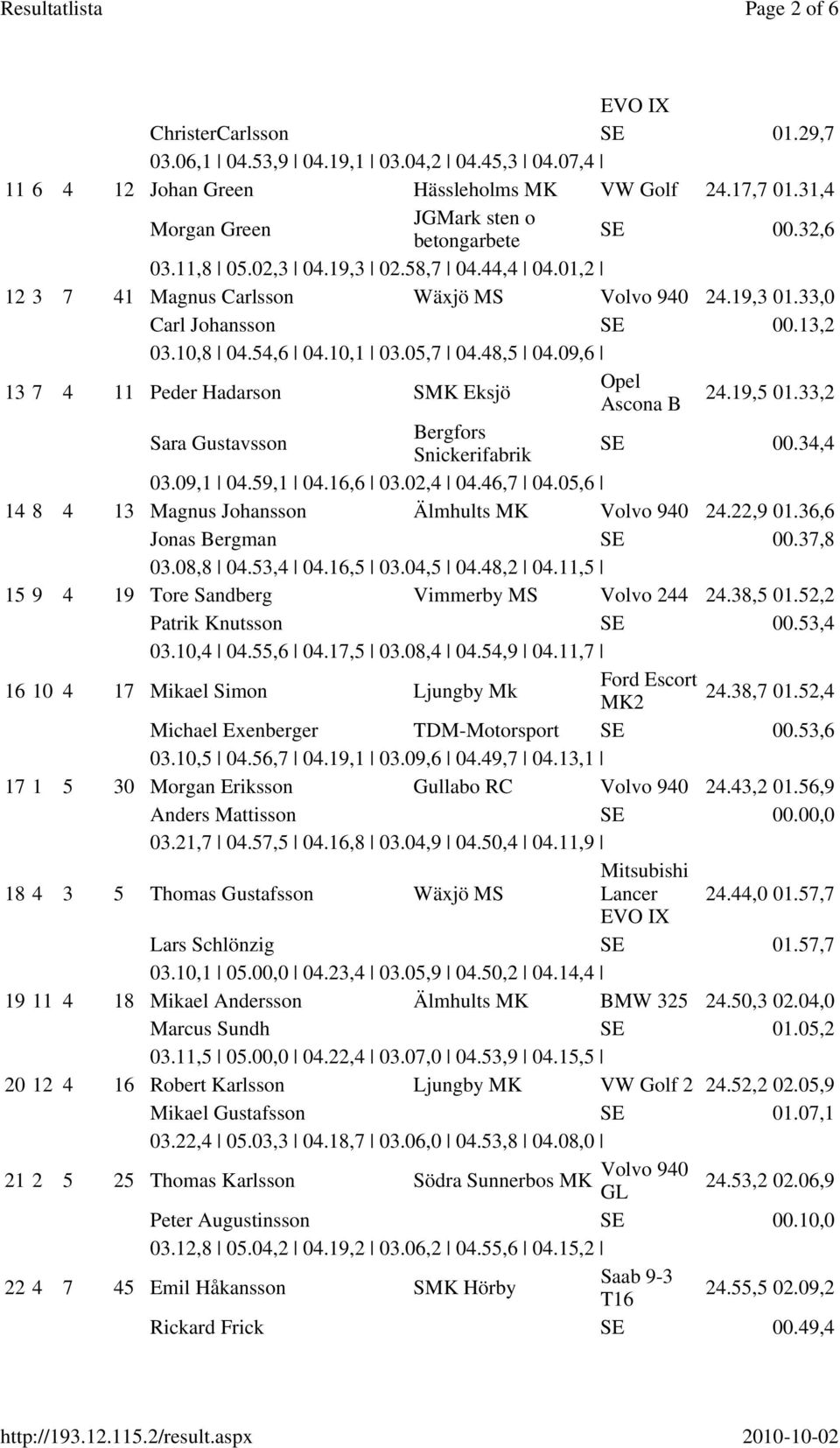 09,6 13 7 4 11 Peder Hadarson SMK Eksjö Ascona B 24.19,5 01.33,2 Sara Gustavsson Bergfors Snickerifabrik 00.34,4 03.09,1 04.59,1 04.16,6 03.02,4 04.46,7 04.