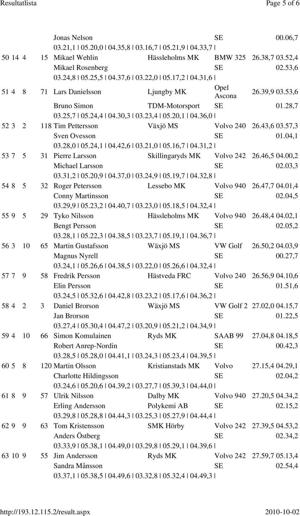 36,0 52 3 2 118 Tim Pettersson Växjö MS Volvo 240 26.43,6 03.57,3 Sven Ovesson 01.04,1 03.28,0 05.24,1 04.42,6 03.21,0 05.16,7 04.31,2 53 7 5 31 Pierre Larsson Skillingaryds MK Volvo 242 26.46,5 04.