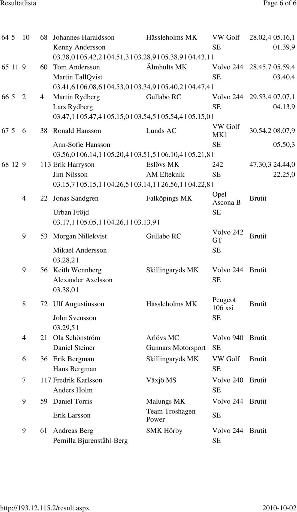 07,1 Lars Rydberg 04.13,9 03.47,1 05.47,4 05.15,0 03.54,5 05.54,4 05.15,0 67 5 6 38 Ronald Hansson Lunds AC VW Golf MK1 30.54,2 08.07,9 Ann-Sofie Hansson 05.50,3 03.56,0 06.14,1 05.20,4 03.51,5 06.
