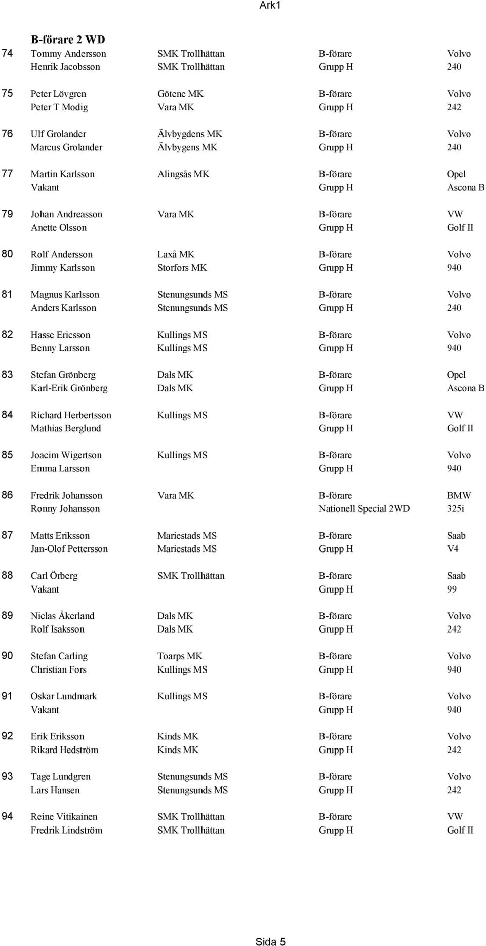 Golf II 80 Rolf Andersson Laxå MK B-förare Volvo Jimmy Karlsson Storfors MK Grupp H 940 81 Magnus Karlsson Stenungsunds MS B-förare Volvo Anders Karlsson Stenungsunds MS Grupp H 240 82 Hasse Ericsson