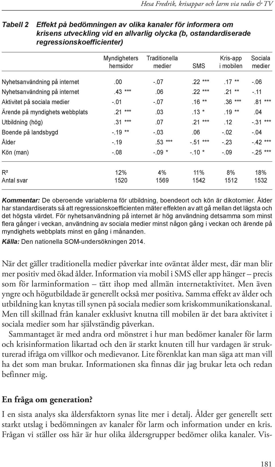 06.22 ***.21 ** -.11 Aktivitet på sociala medier -.01 -.07.16 **.36 ***.81 *** Ärende på myndighets webbplats.21 ***.03.13 *.19 **.04 Utbildning (hög).31 ***.07.21 ***.12 -.