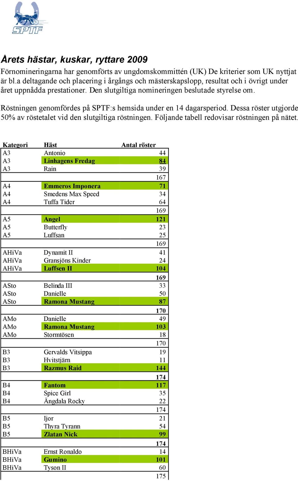 Röstningen genomfördes på SPTF:s hemsida under en 14 dagarsperiod. Dessa röster utgjorde 50% av röstetalet vid den slutgiltiga röstningen. Följande tabell redovisar röstningen på nätet.