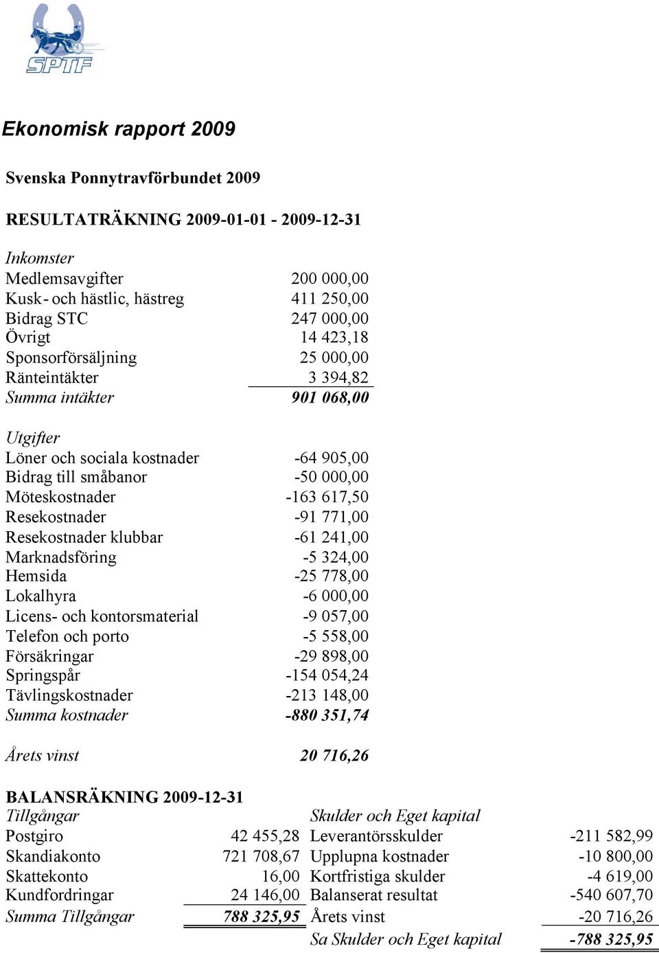 Resekostnader -91 771,00 Resekostnader klubbar -61 241,00 Marknadsföring -5 324,00 Hemsida -25 778,00 Lokalhyra -6 000,00 Licens- och kontorsmaterial -9 057,00 Telefon och porto -5 558,00