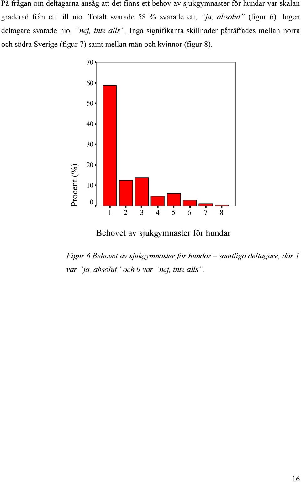 Inga signifikanta skillnader påträffades mellan norra och södra Sverige (figur 7) samt mellan män och kvinnor (figur 8).