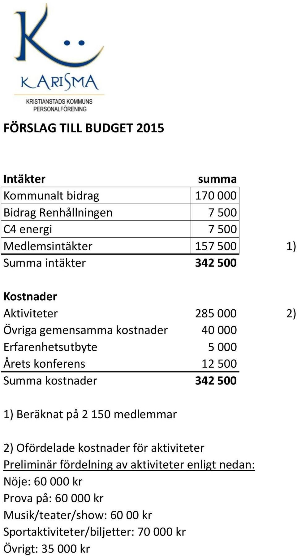 500 Summa kostnader 342 500 1) Beräknat på 2 150 medlemmar 2) Ofördelade kostnader för aktiviteter Preliminär fördelning av