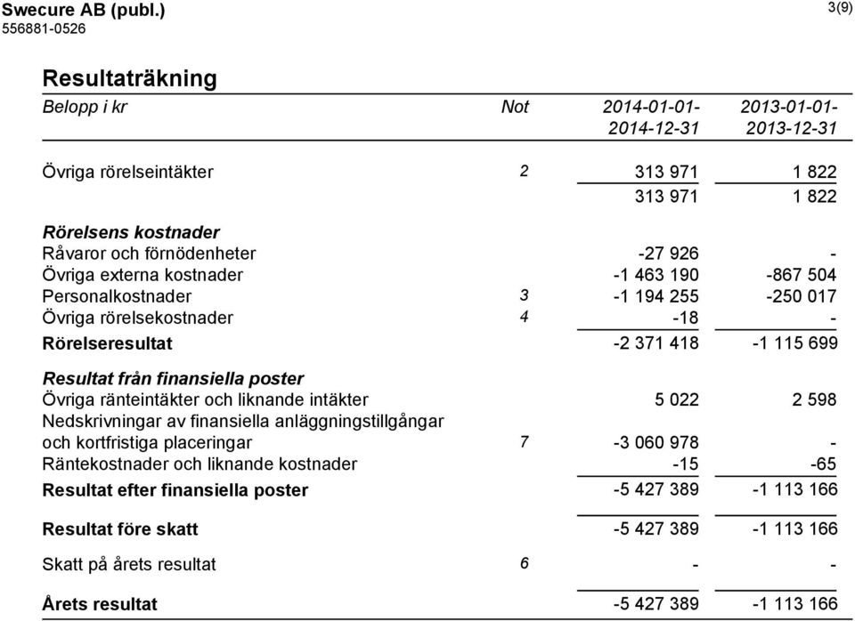 externa kostnader -1 463 190-867 504 Personalkostnader 3-1 194 255-250 017 Övriga rörelsekostnader 4-18 - Rörelseresultat -2 371 418-1 115 699 Resultat från finansiella poster