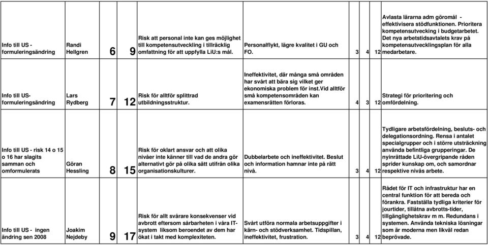 3 4 kompetensutvecklingsplan för alla 12 medarbetare. Info till USformuleringsändring Lars Risk för alltför splittrad Rydberg 7 12 utbildningsstruktur.