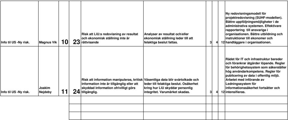 3 4 organisationen. Bättre utbildning och instruktioner till ekonomer och 12 handläggare i organisationen. Info til US -Ny risk.