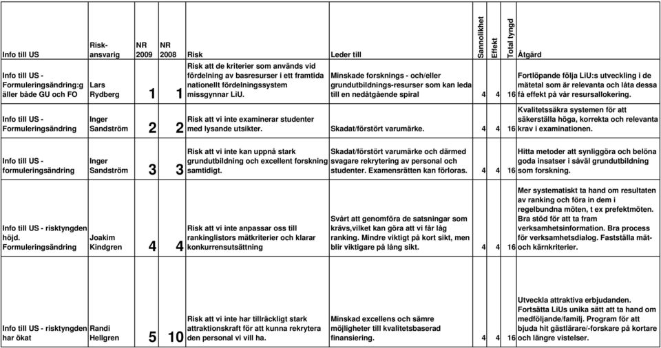 Inger Risk att vi inte examinerar studenter Sandström 2 2 Sannolikhet Effekt Total tyngd Minskade forsknings - och/eller grundutbildnings-resurser som kan leda till en nedåtgående spiral 4 4 16