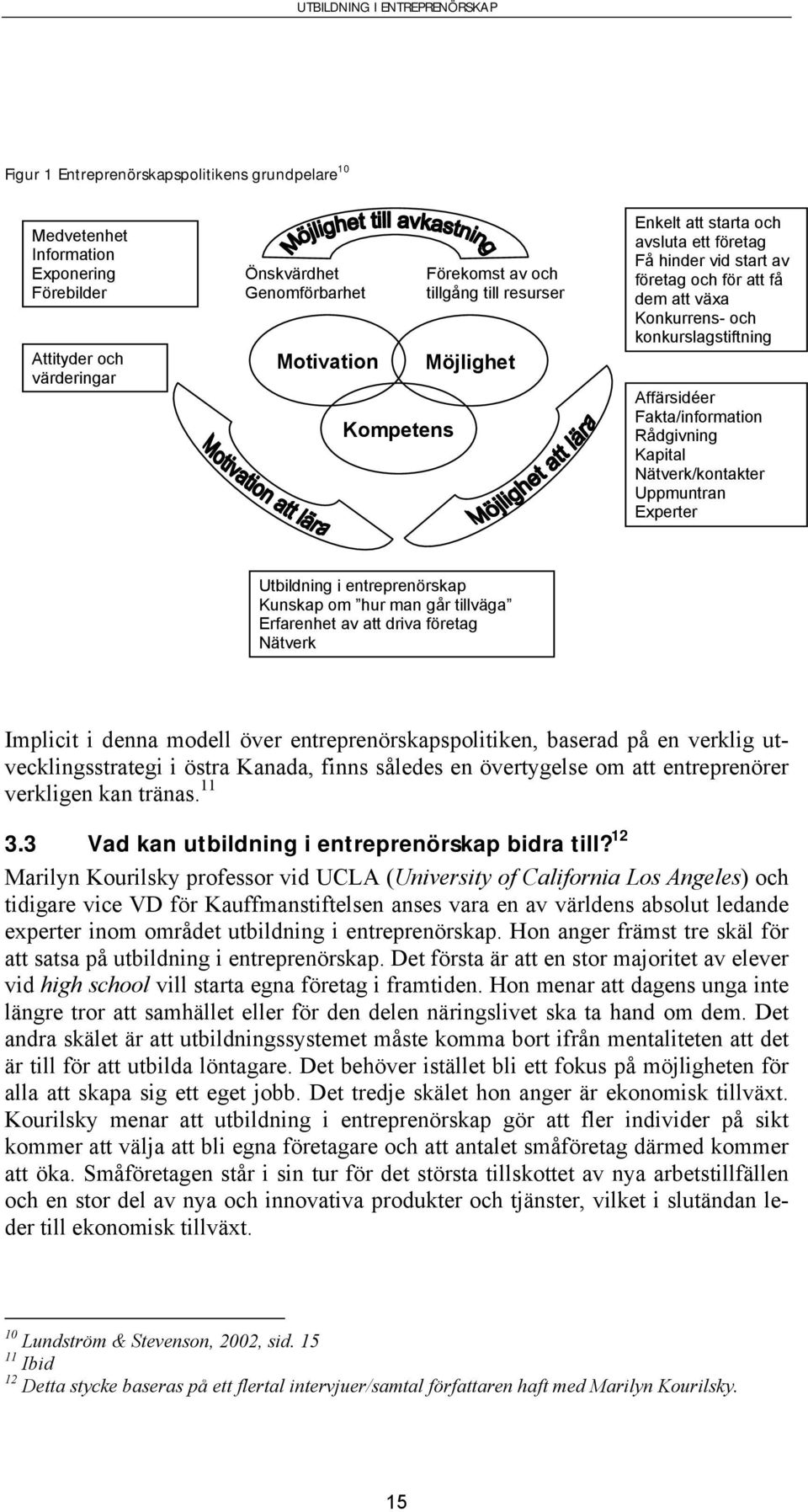 Rådgivning Kapital Nätverk/kontakter Uppmuntran Experter Utbildning i entreprenörskap Kunskap om hur man går tillväga Erfarenhet av att driva företag Nätverk Implicit i denna modell över