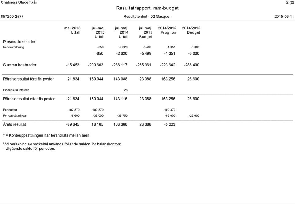 388 163 256 26 600 Finansiella intäkter 28 Rörelseresultat efter fin poster 21 834 160 044 143 116 23 388 163 256 26 600 Fonduttag -102 879-102 879-102 879 Fondavsättningar -8 600-39 000-39 750-65