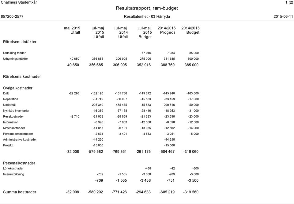 120-165 756-149 872-145 748-163 500 Reparation -31 742-66 007-15 583-33 159-17 000 Underhåll -295 349-455 475-45 833-299 516-50 000 Nyinköp inventarier -16 369-37 178-28 416-18 953-31 000