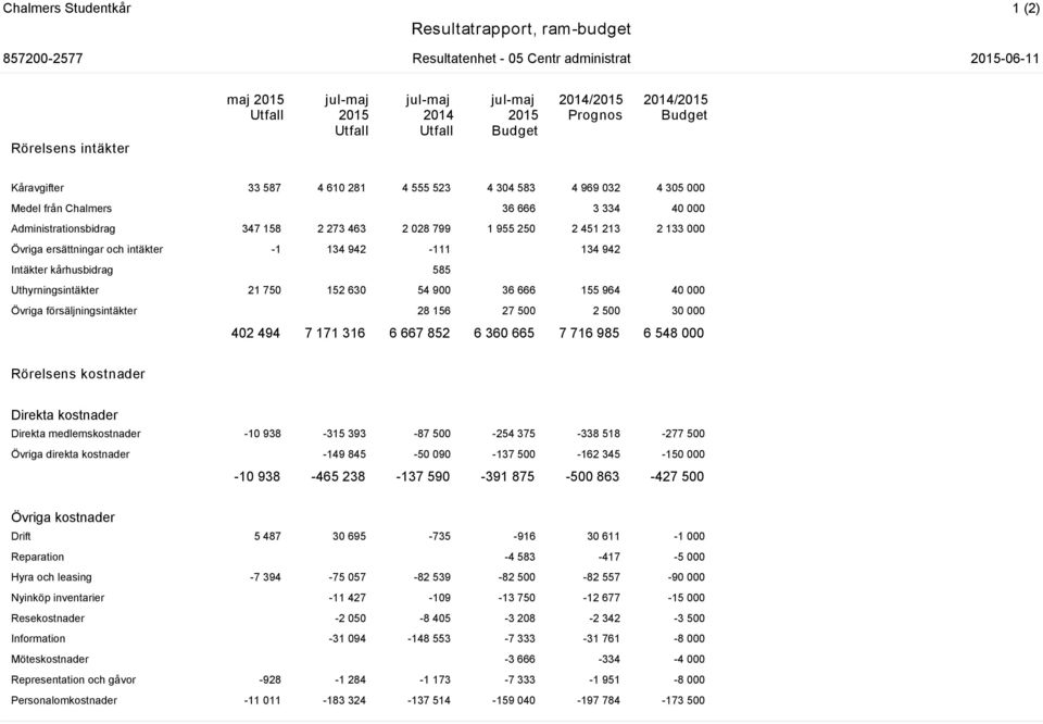 ersättningar och intäkter -1 134 942-111 134 942 Intäkter kårhusbidrag 585 Uthyrningsintäkter 21 750 152 630 54 900 36 666 155 964 40 000 Övriga försäljningsintäkter 28 156 27 500 2 500 30 000 402