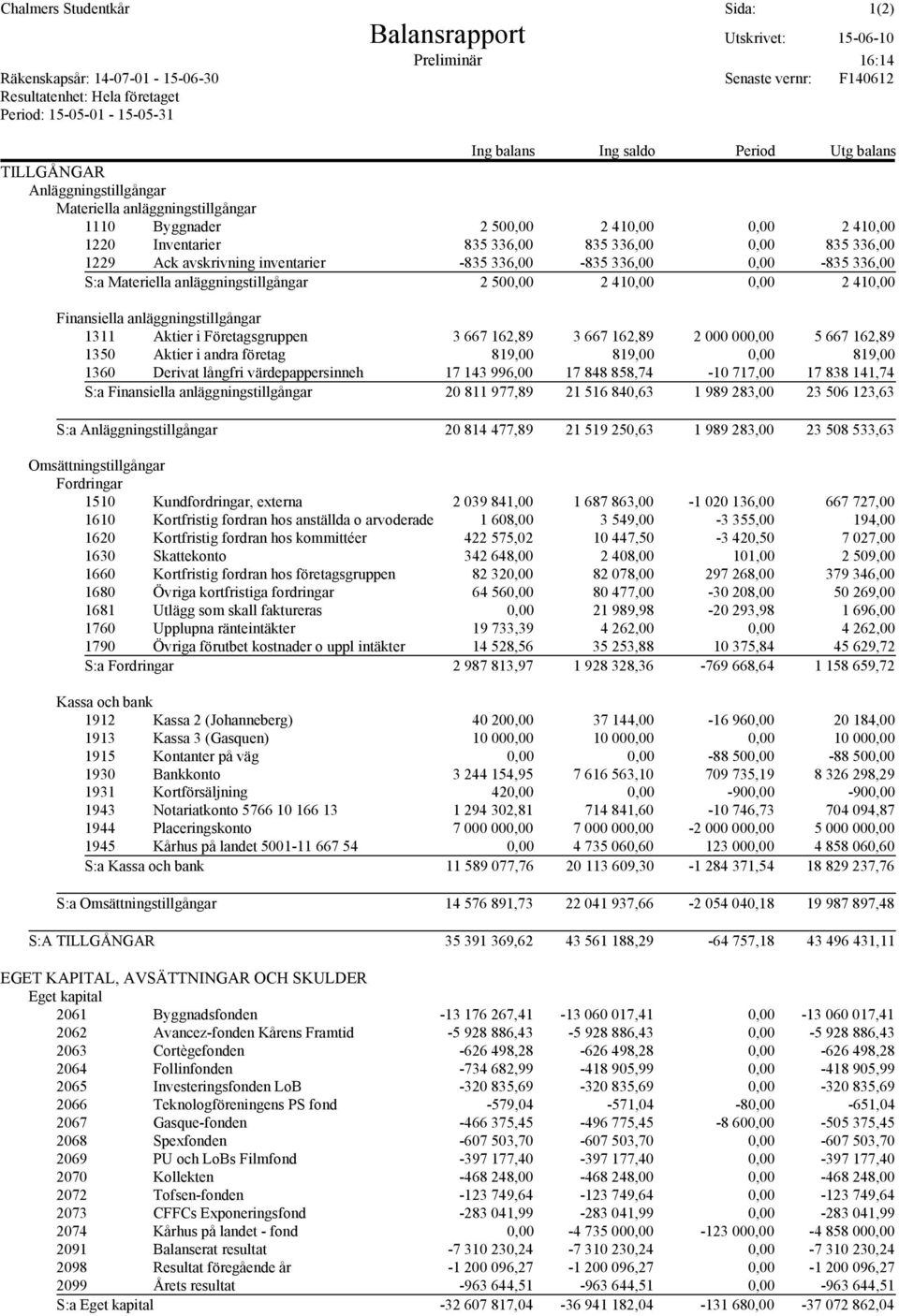 336,00 1229 Ack avskrivning inventarier -835 336,00-835 336,00 0,00-835 336,00 S:a Materiella anläggningstillgångar 2 500,00 2 410,00 0,00 2 410,00 Finansiella anläggningstillgångar 1311 Aktier i