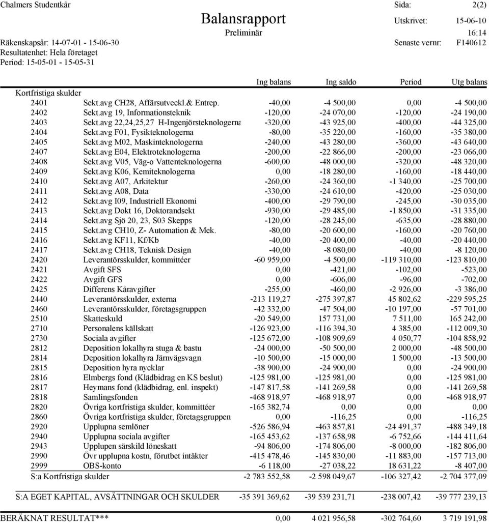 avg 19, Informationsteknik -120,00-24 070,00-120,00-24 190,00 2403 Sekt.avg 22,24,25,27 H-Ingenjörsteknologerna -320,00-43 925,00-400,00-44 325,00 2404 Sekt.