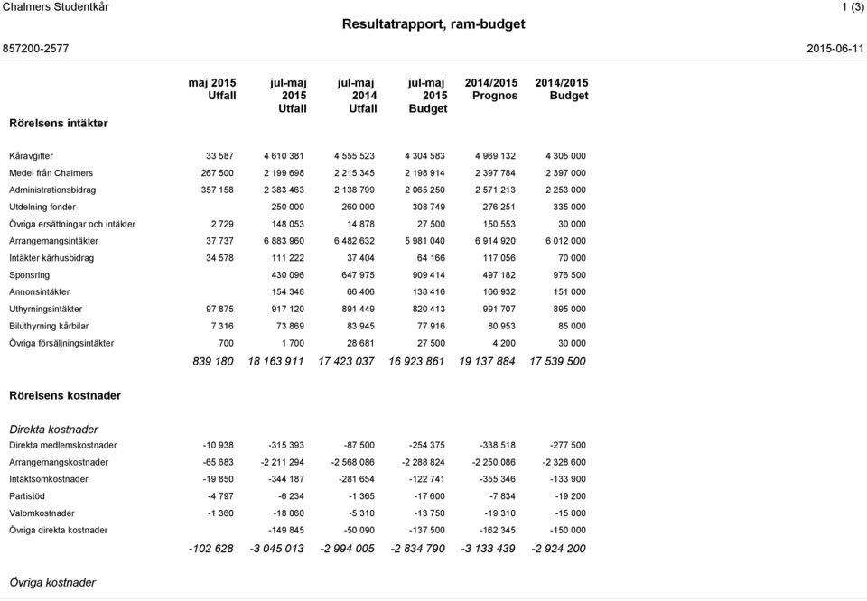 Utdelning fonder 250 000 260 000 308 749 276 251 335 000 Övriga ersättningar och intäkter 2 729 148 053 14 878 27 500 150 553 30 000 Arrangemangsintäkter 37 737 6 883 960 6 482 632 5 981 040 6 914