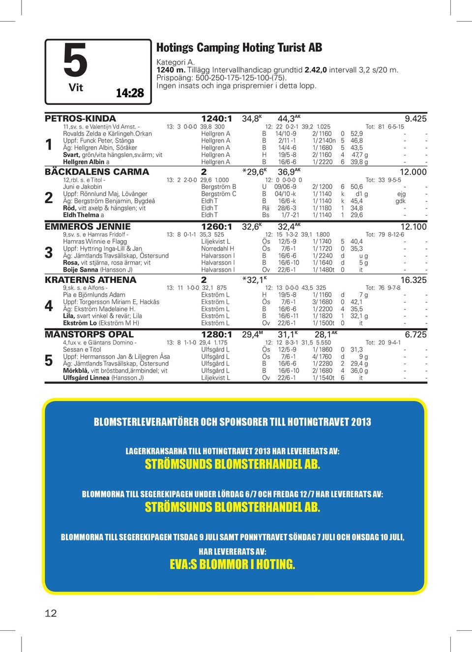 ärm; vit ellren A 9/5 8 / 6, ellren Albin a ellren A B 6/6 6 6 9,8 BÄCKDALENS CARMA *9,6 K 6,9 AK.,rbl. s. e Titol : 9,6.