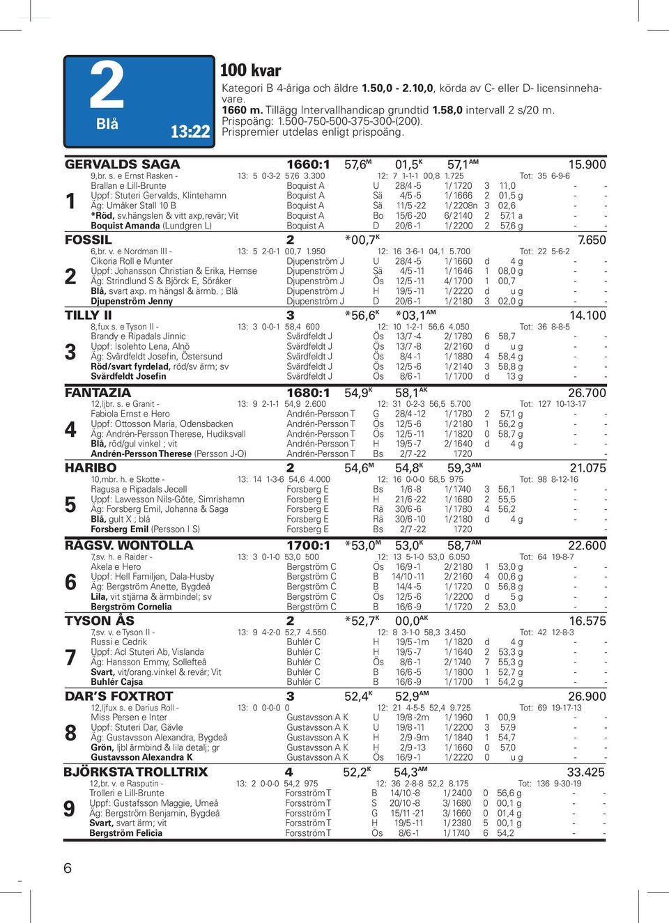 hänslen & vitt axp,revär; Vit Boquist A Bo 5/6 6/ 5, a Boquist Amanda (Lundren L) Boquist A D /6 5,6 GERVALDS FOSSIL SAGA 66: 5,6 *, M K,5 K 5, AM 5.9.65 9,br. s. e Ernst Rasken : 5 5,6. :,8.