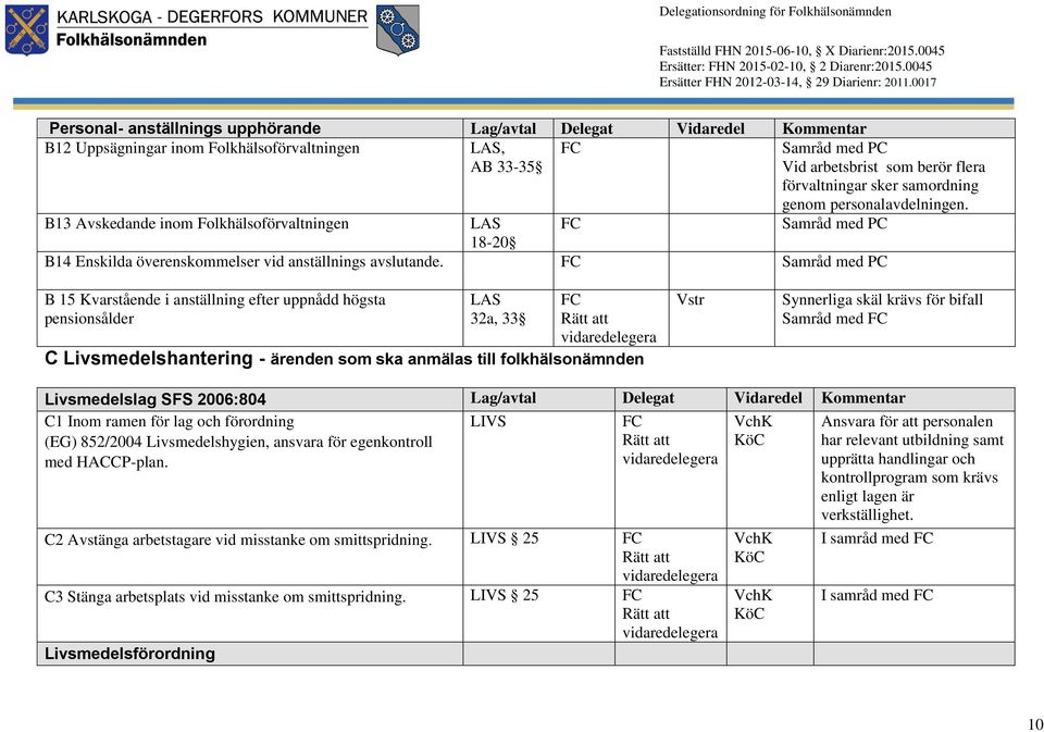 Samråd med PC B 15 Kvarstående i anställning efter uppnådd högsta pensionsålder LAS 32a, 33 C Livsmedelshantering - ärenden som ska anmälas till folkhälsonämnden Synnerliga skäl krävs för bifall