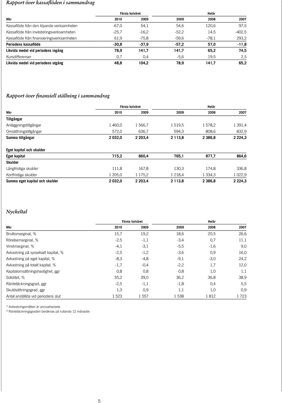 74,5 Kursdifferenser 0,7 0,4-5,6 19,5 2,5 Likvida medel vid periodens utgång 48,8 104,2 78,9 141,7 65,2 Rapport över finansiell ställning i sammandrag Första halvåret Helår Mkr 2010 2009 2009 2008