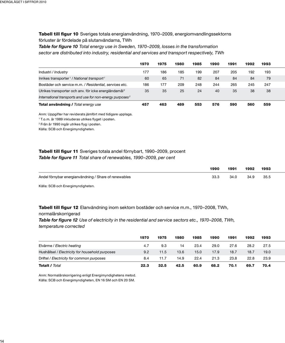 / Industry 177 186 185 199 207 205 192 193 Inrikes transporter 1 / National transport 1 60 65 71 82 84 84 84 79 Bostäder och service m.m. / Residential, services etc.