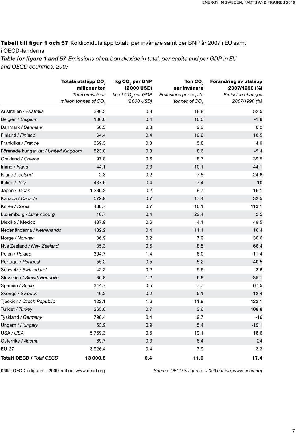 emissions kg of CO 2 per GDP Emissions per capita Emission changes million tonnes of CO 2 (2 000 USD) tonnes of CO 2 2007/1990 (%) Australien / Australia 396.3 0.8 18.8 52.5 Belgien / Belgium 106.0 0.