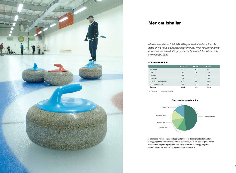 Energianvändning kwh/m 2, år kwh/h* kwh/m 2 ** Fjärrvärme 55,7 54,1 113,1 Olja 0,6 0,6 1,2 Naturgas 0,1 0,1 0,1 Stadsgas 2,1 2 4,2 El utom för uppvärmning 179,2 174 364,1 El för uppvärmning 26 25,2