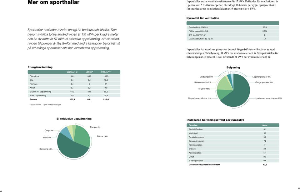 Den genomsnittliga totala användningen är 151 kwh per kvadratmeter och år. Av detta är 57 kwh el exklusive uppvärmning.