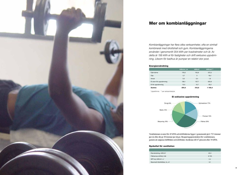 Energianvändning kwh/m 2, år kwh/h* kwh/m 2 ** Fjärrvärme 176,6 155,8 572,3 Olja 5,7 5 18,4 Annat 0,5 0,4 1,6 El utom för uppvärmning 156,1 137,7 505,9 El för uppvärmning 15,5 13,7 50,2 Summa 354,4