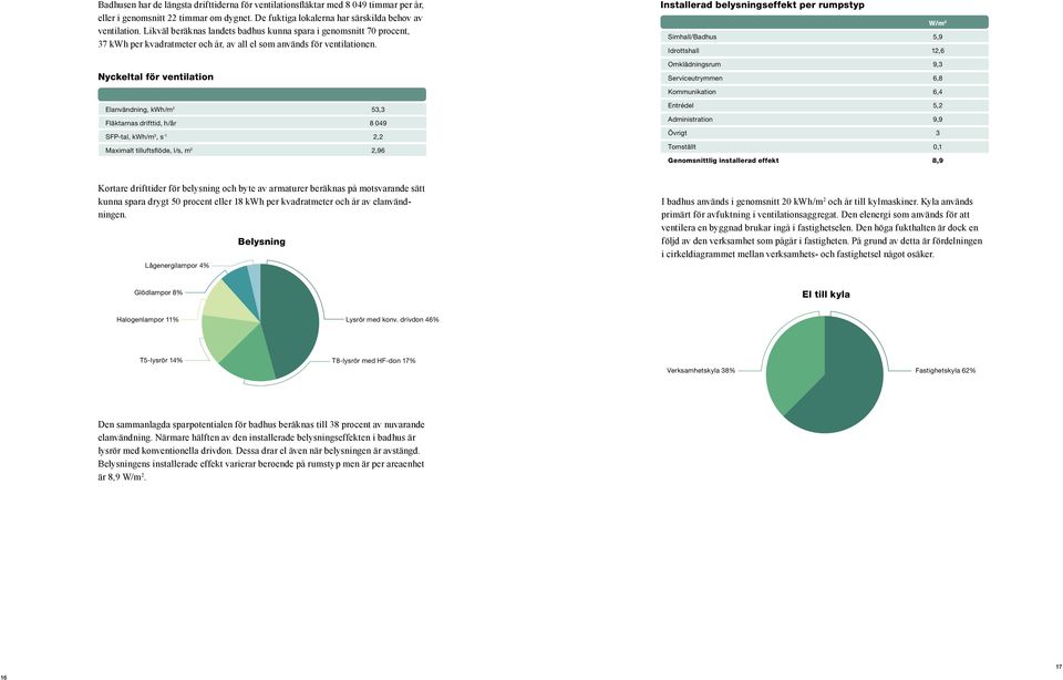 Nyckeltal för ventilation Elanvändning, kwh/m 2 53,3 Fläktarnas drifttid, h/år 8 049 SFP-tal, kwh/m 3, s -1 2,2 Maximalt tilluftsflöde, l/s, m 2 2,96 Installerad belysningseffekt per rumpstyp W/m 2