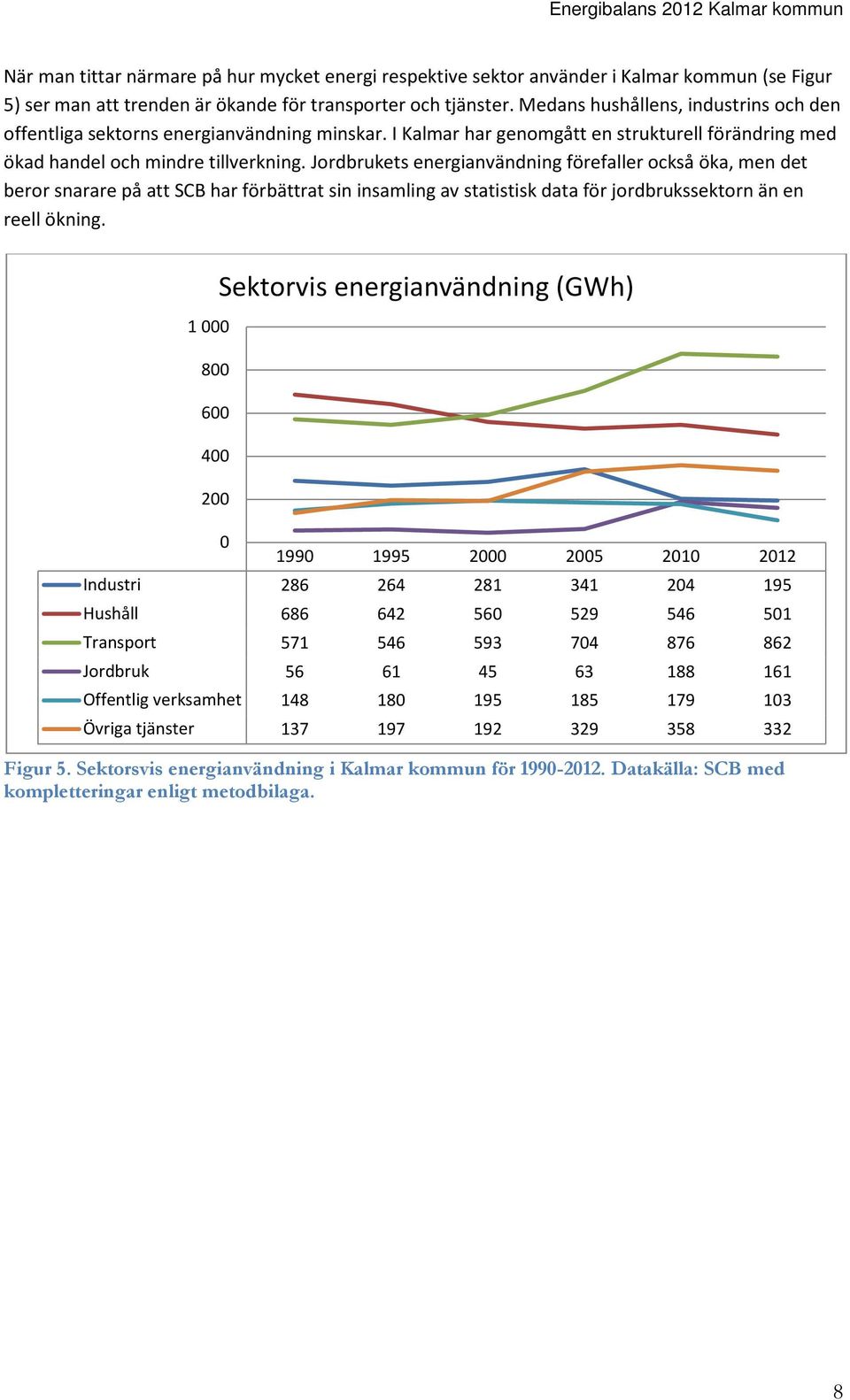 Jordbrukets energianvändning förefaller också öka, men det beror snarare på att SCB har förbättrat sin insamling av statistisk data för jordbrukssektorn än en reell ökning.