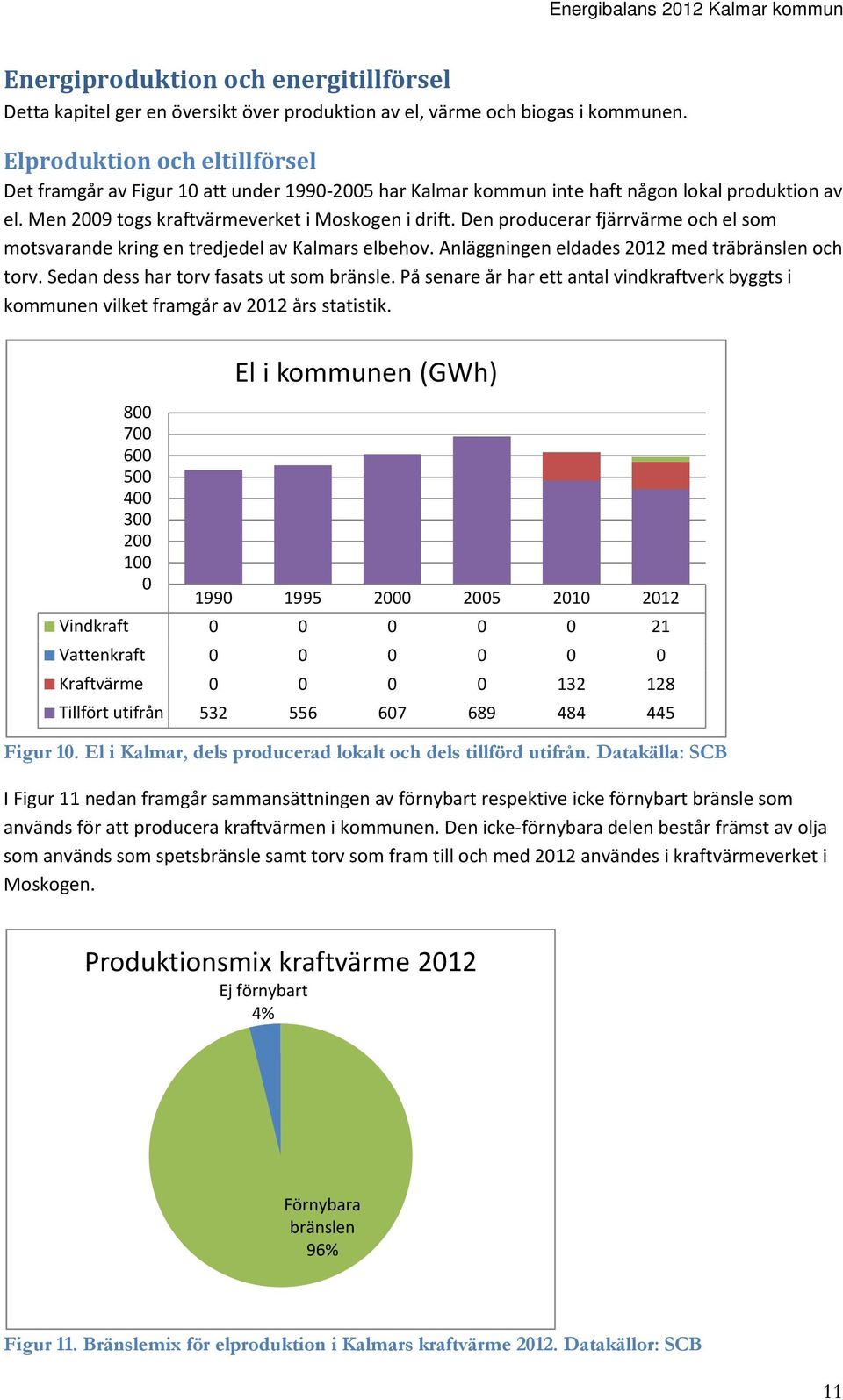 Den producerar fjärrvärme och el som motsvarande kring en tredjedel av Kalmars elbehov. Anläggningen eldades 2012 med träbränslen och torv. Sedan dess har torv fasats ut som bränsle.