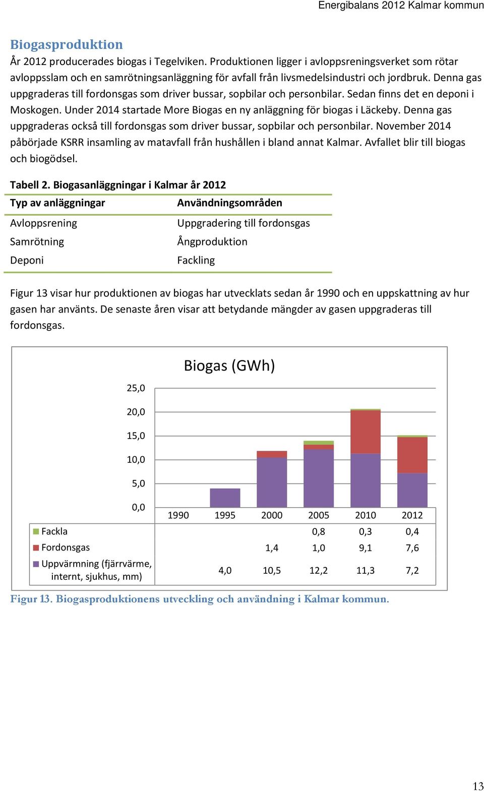 Denna gas uppgraderas till fordonsgas som driver bussar, sopbilar och personbilar. Sedan finns det en deponi i Moskogen. Under 2014 startade More Biogas en ny anläggning för biogas i Läckeby.